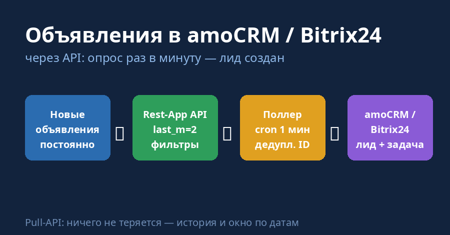 Схема: новые объявления — Rest-App API — поллер раз в минуту — лид в amoCRM или Bitrix24