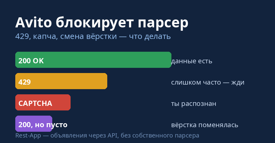 Avito блокирует парсер: коды ответов 200, 429, капча и пустая вёрстка