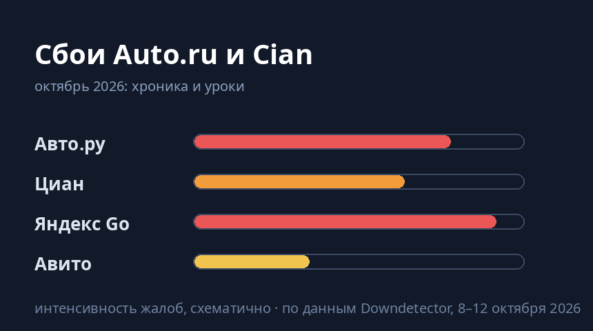 Сбои Auto.ru и Cian в октябре 2026: интенсивность жалоб пользователей 8-12 октября